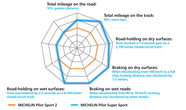 Michelin Super Sport performance graph